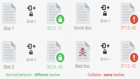 Collision SHA-1 et sécurité
