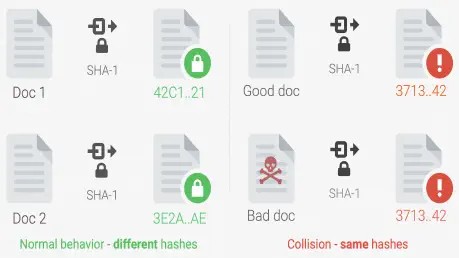 Collision SHA-1 et sécurité