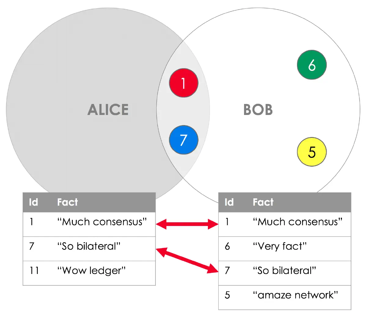 Représentation de la synchronisation des données entre deux nœuds © R3 Limited